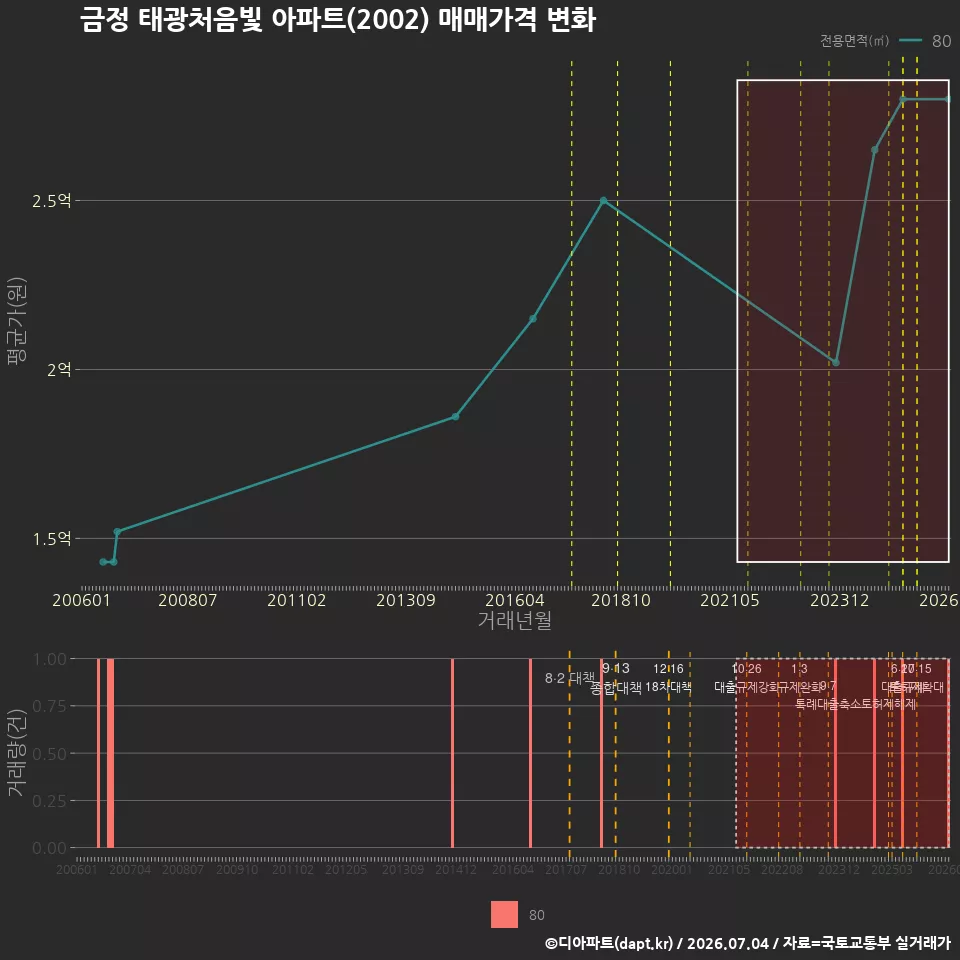 금정 태광처음빛 아파트(2002) 매매가격 변화