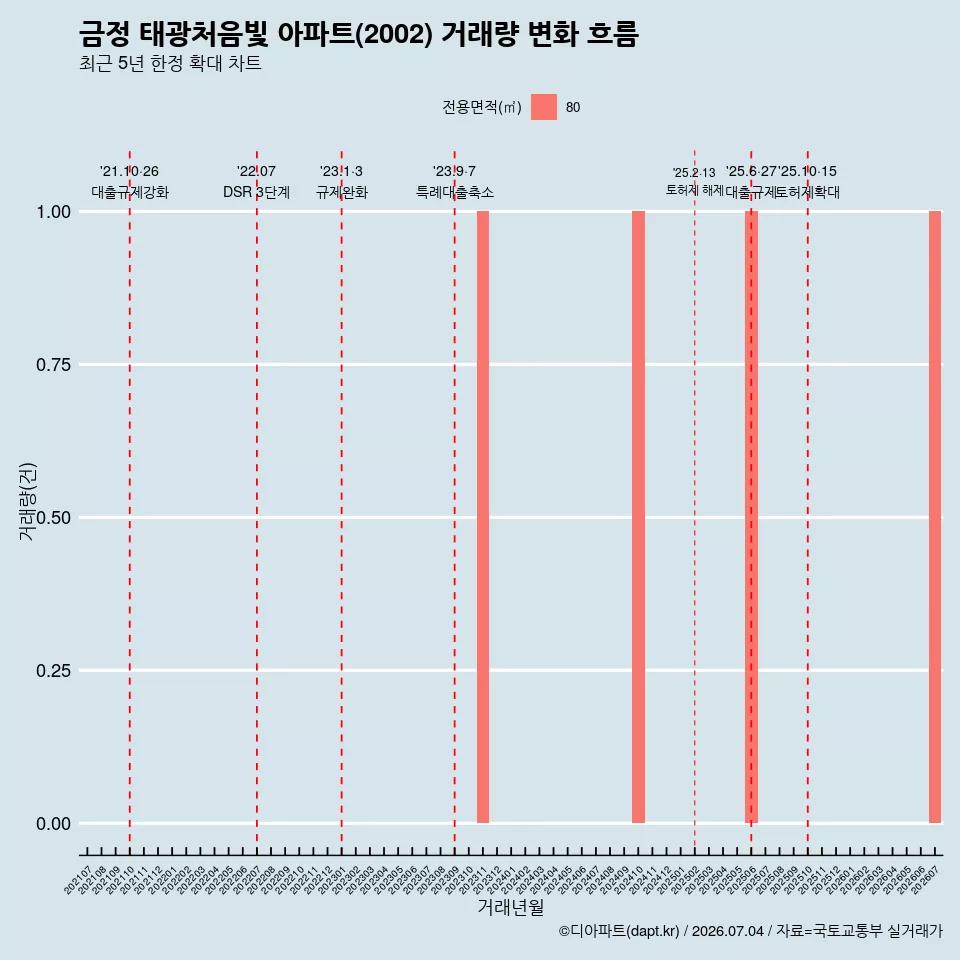 금정 태광처음빛 아파트(2002) 거래량 변화 흐름