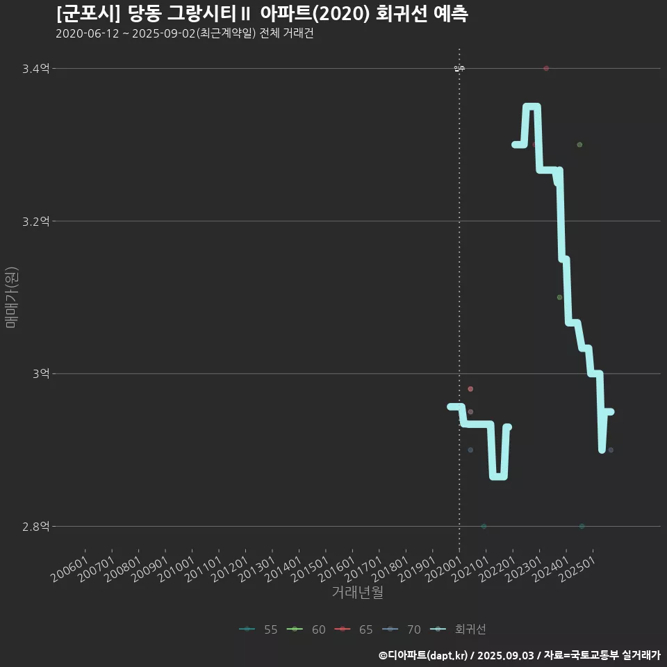 [군포시] 당동 그랑시티Ⅱ 아파트(2020) 회귀선 예측