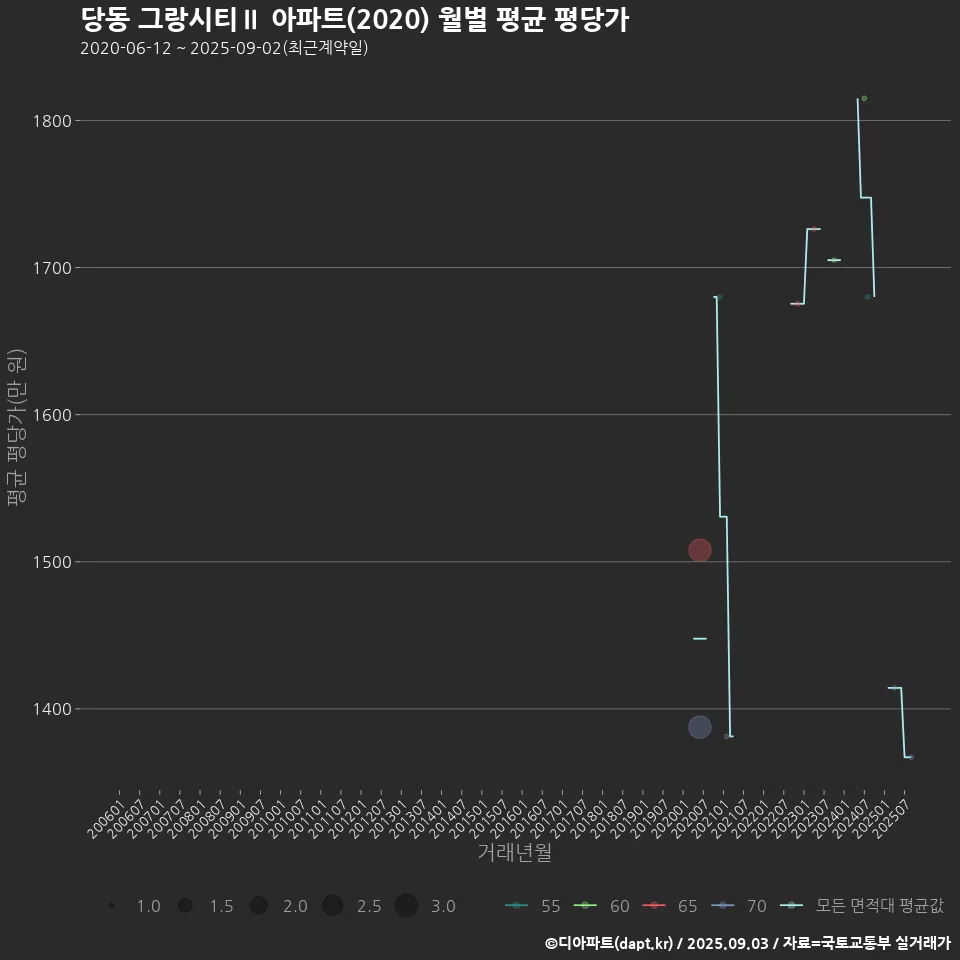 당동 그랑시티Ⅱ 아파트(2020) 월별 평균 평당가