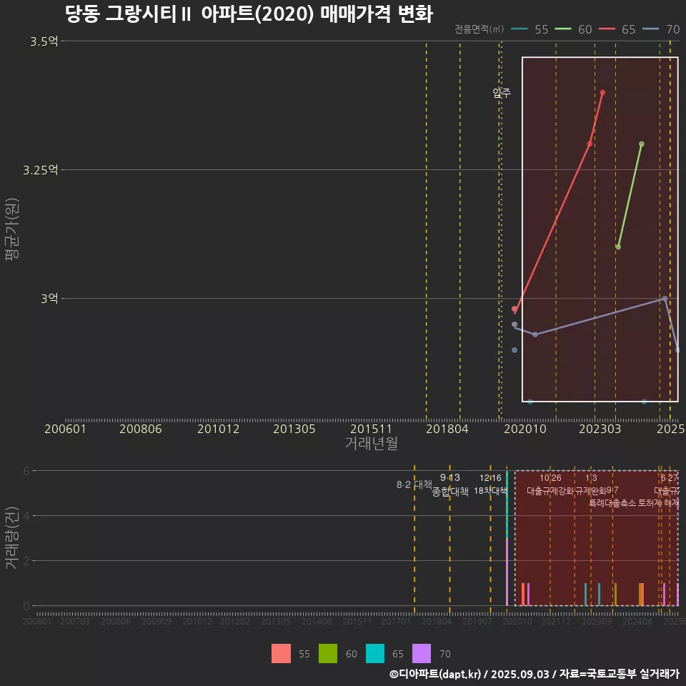 당동 그랑시티Ⅱ 아파트(2020) 매매가격 변화
