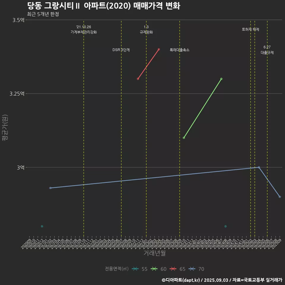 당동 그랑시티Ⅱ 아파트(2020) 매매가격 변화
