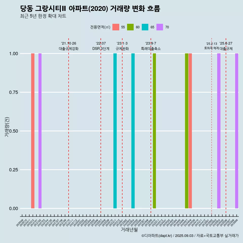 당동 그랑시티Ⅱ 아파트(2020) 거래량 변화 흐름