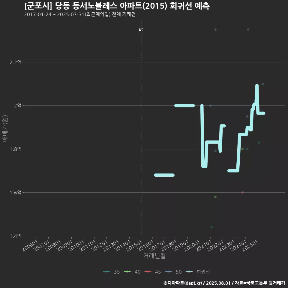 [군포시] 당동 동서노블레스 아파트(2015) 회귀선 예측