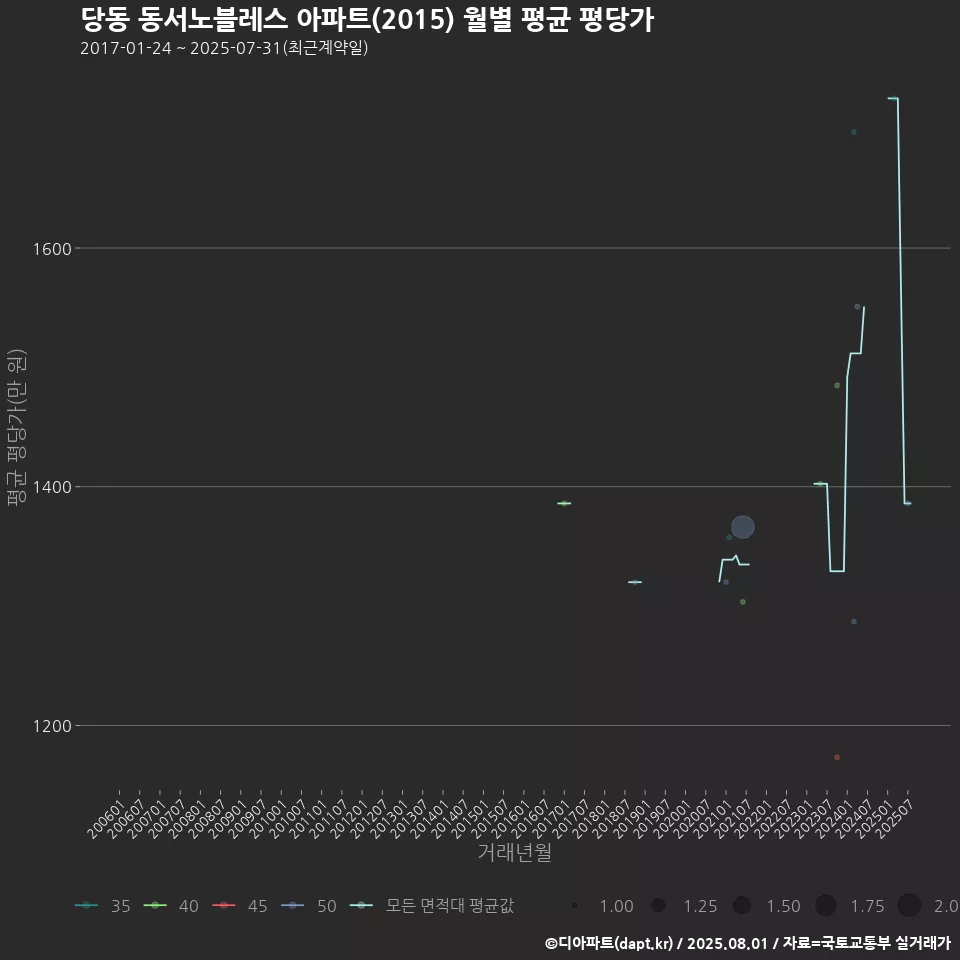 당동 동서노블레스 아파트(2015) 월별 평균 평당가