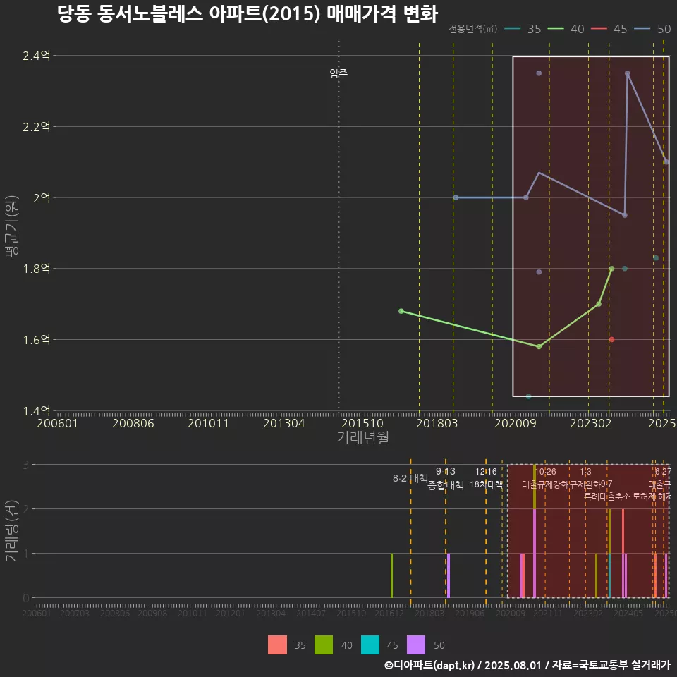 당동 동서노블레스 아파트(2015) 매매가격 변화