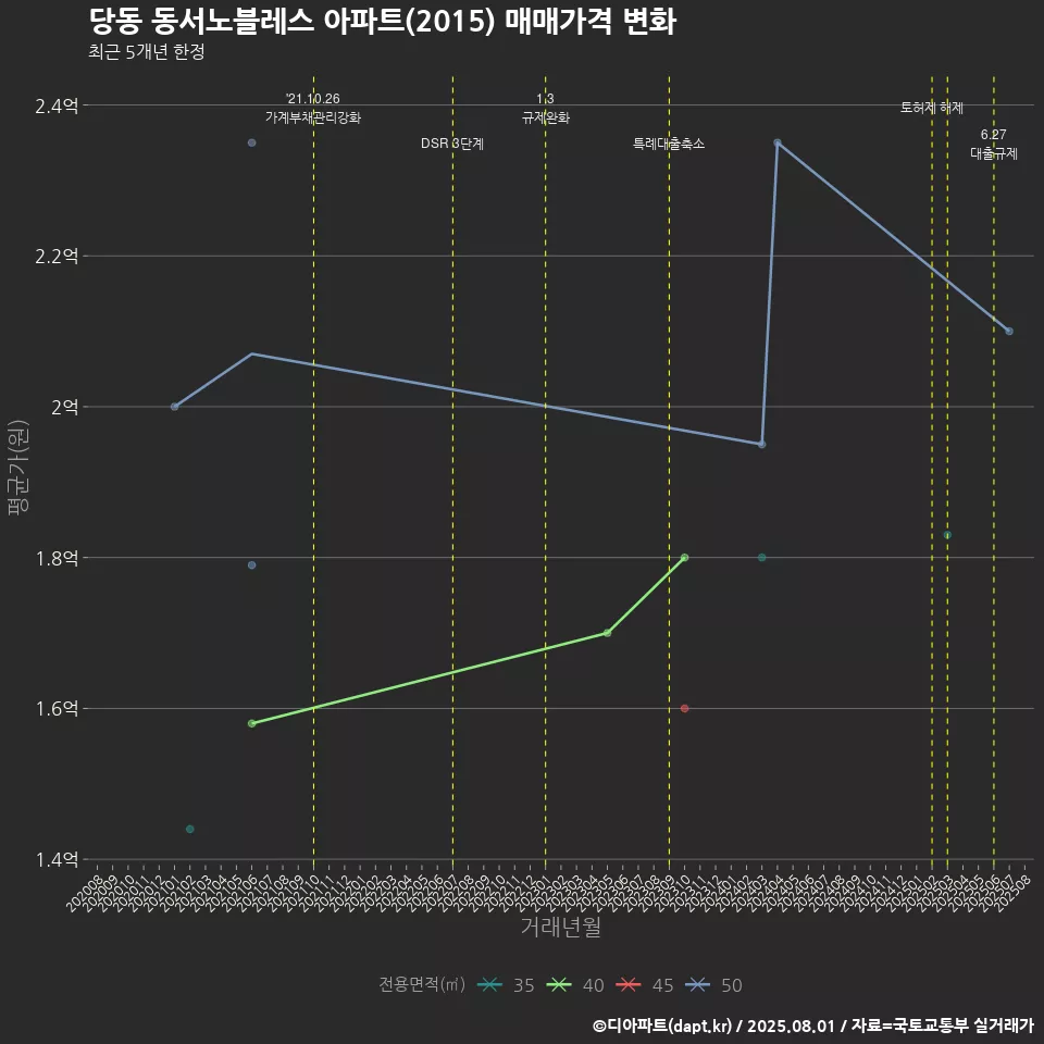 당동 동서노블레스 아파트(2015) 매매가격 변화