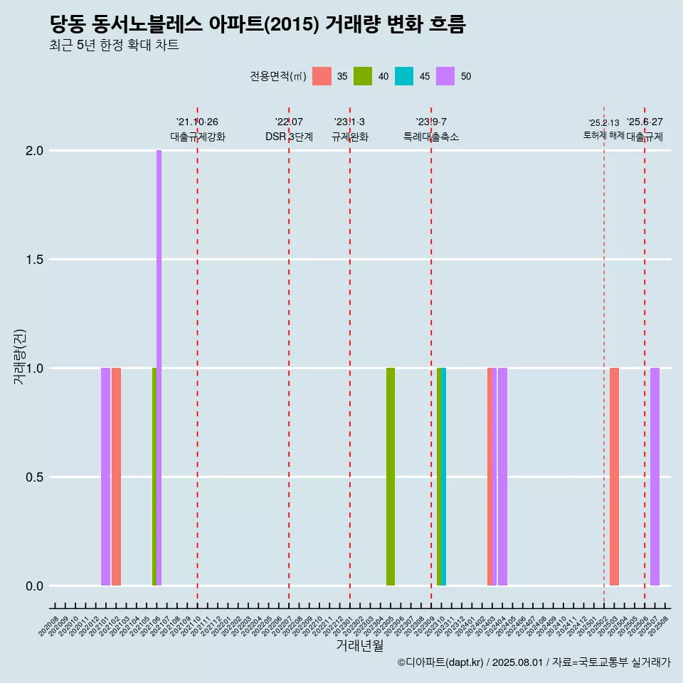 당동 동서노블레스 아파트(2015) 거래량 변화 흐름