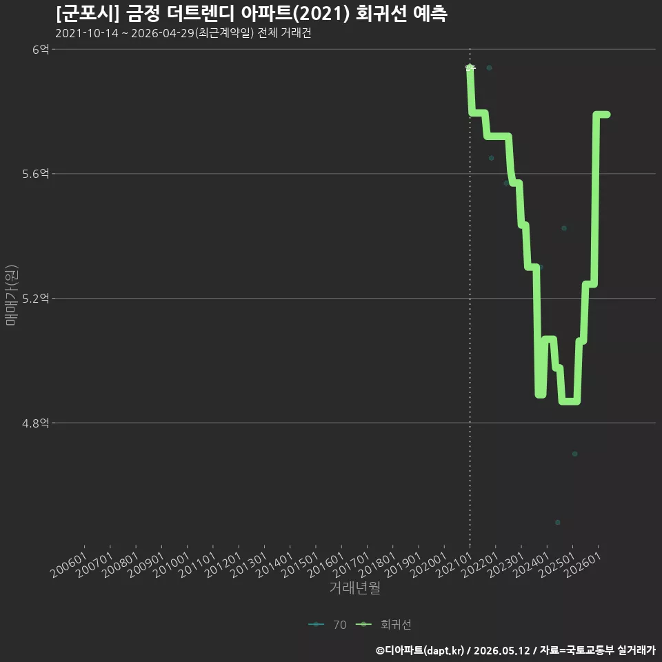 [군포시] 금정 더트렌디 아파트(2021) 회귀선 예측