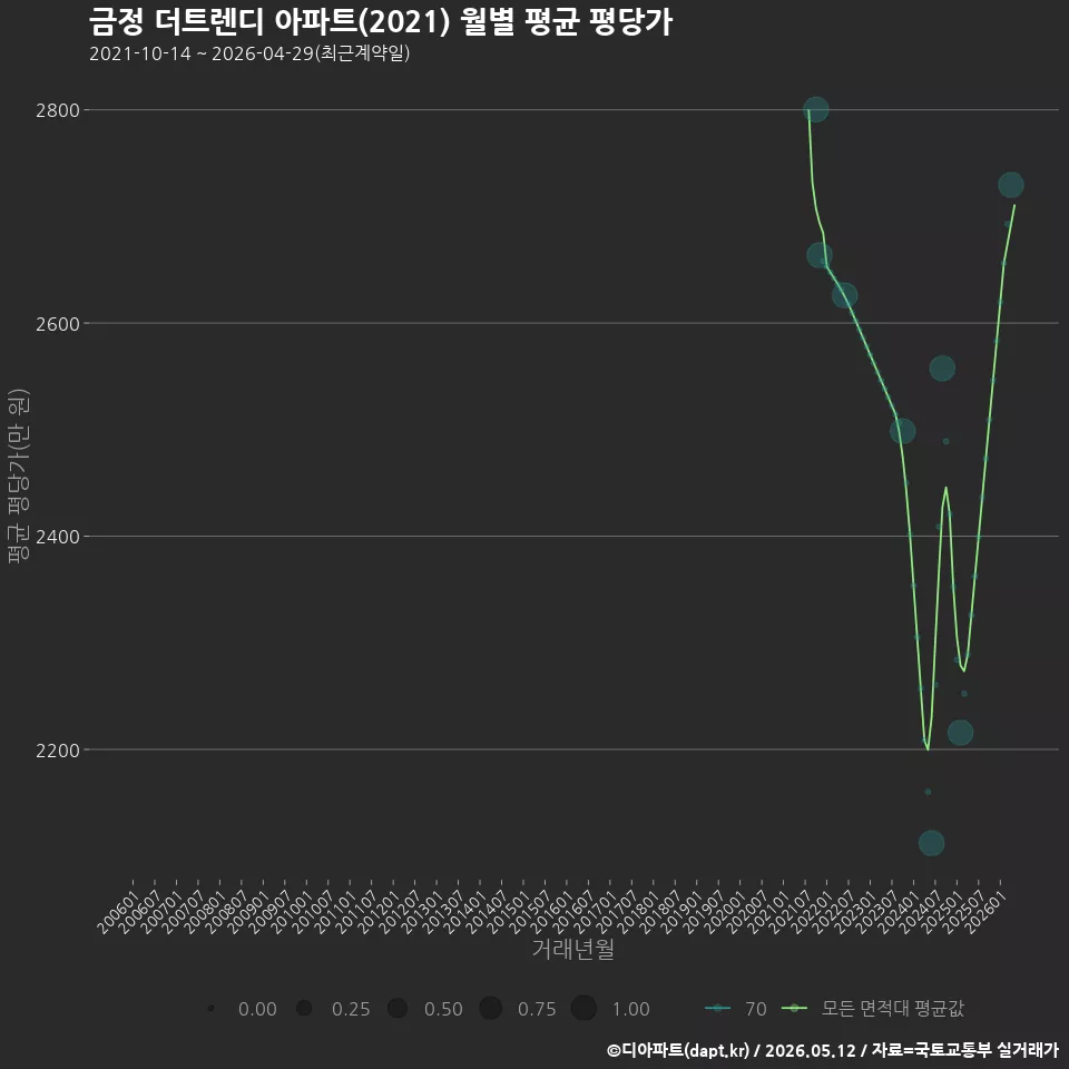 금정 더트렌디 아파트(2021) 월별 평균 평당가