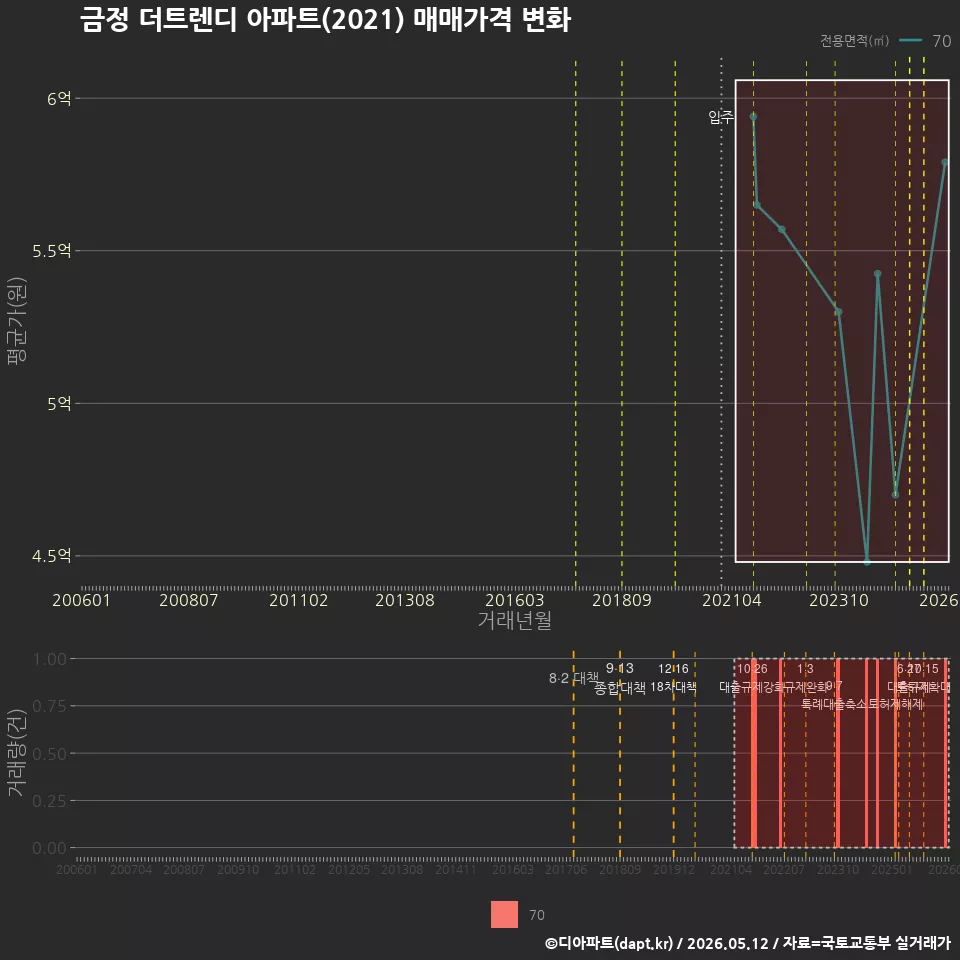 금정 더트렌디 아파트(2021) 매매가격 변화
