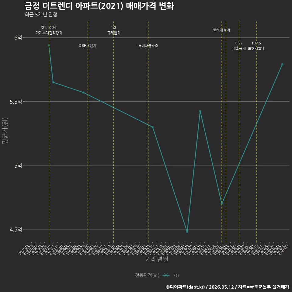 금정 더트렌디 아파트(2021) 매매가격 변화