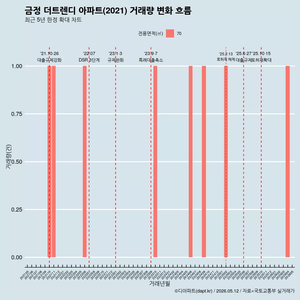 금정 더트렌디 아파트(2021) 거래량 변화 흐름