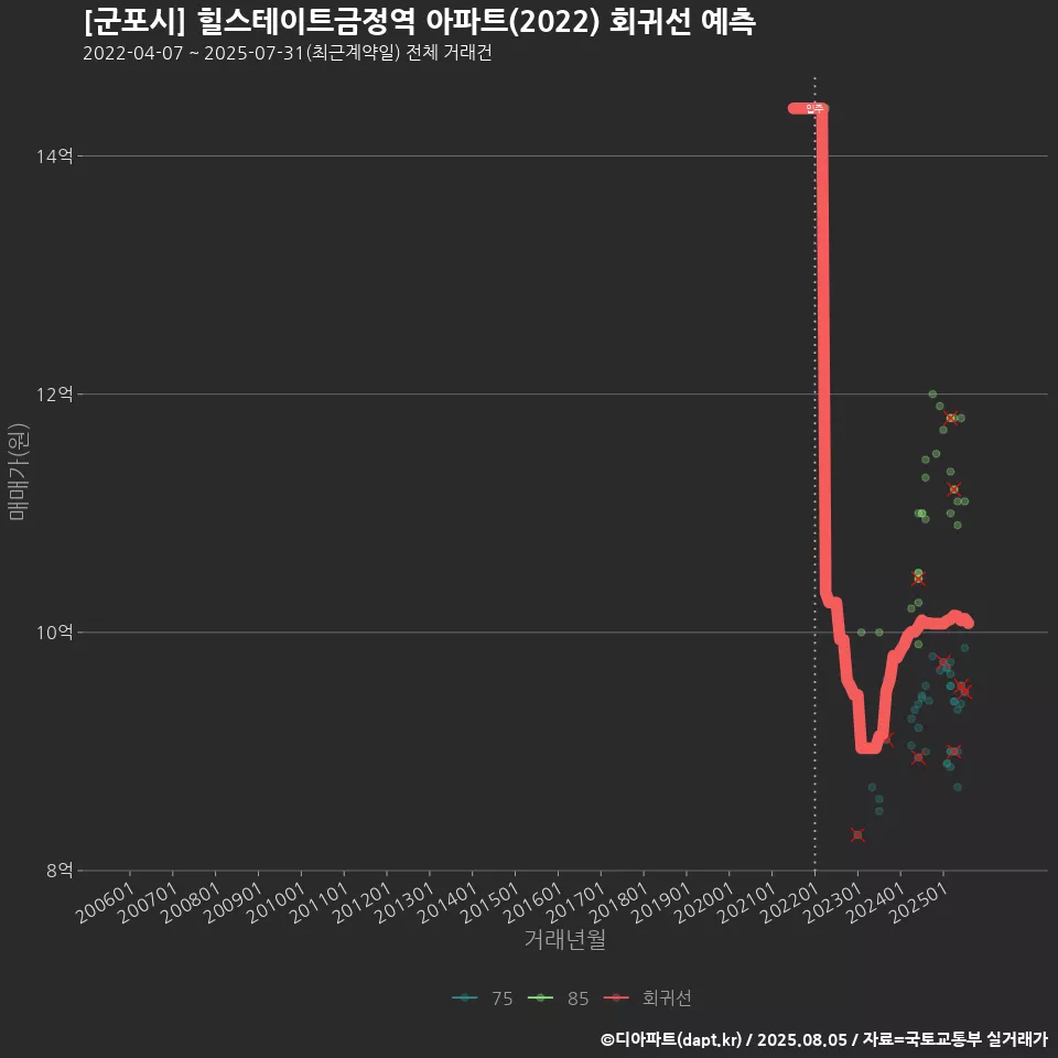 [군포시] 힐스테이트금정역 아파트(2022) 회귀선 예측