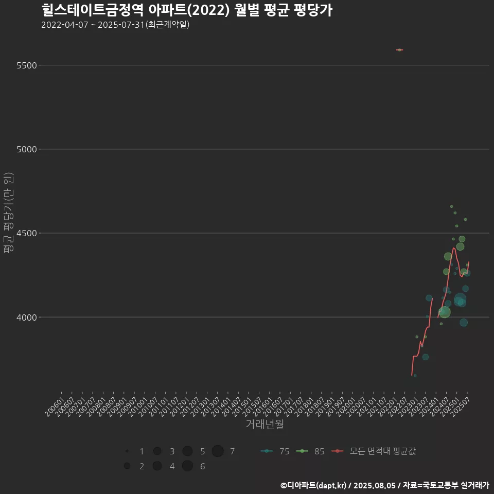 힐스테이트금정역 아파트(2022) 월별 평균 평당가
