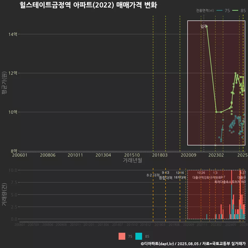 힐스테이트금정역 아파트(2022) 매매가격 변화