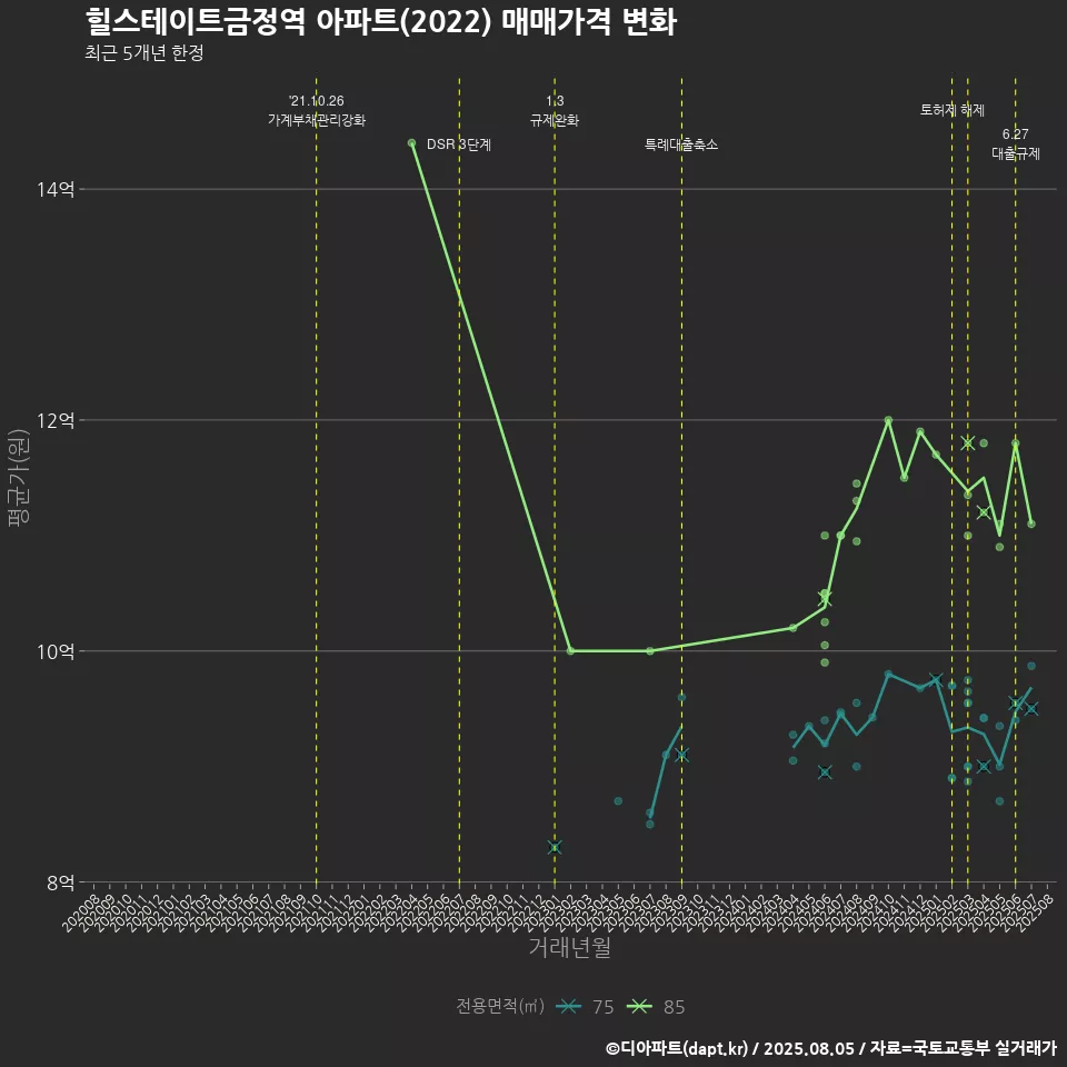 힐스테이트금정역 아파트(2022) 매매가격 변화