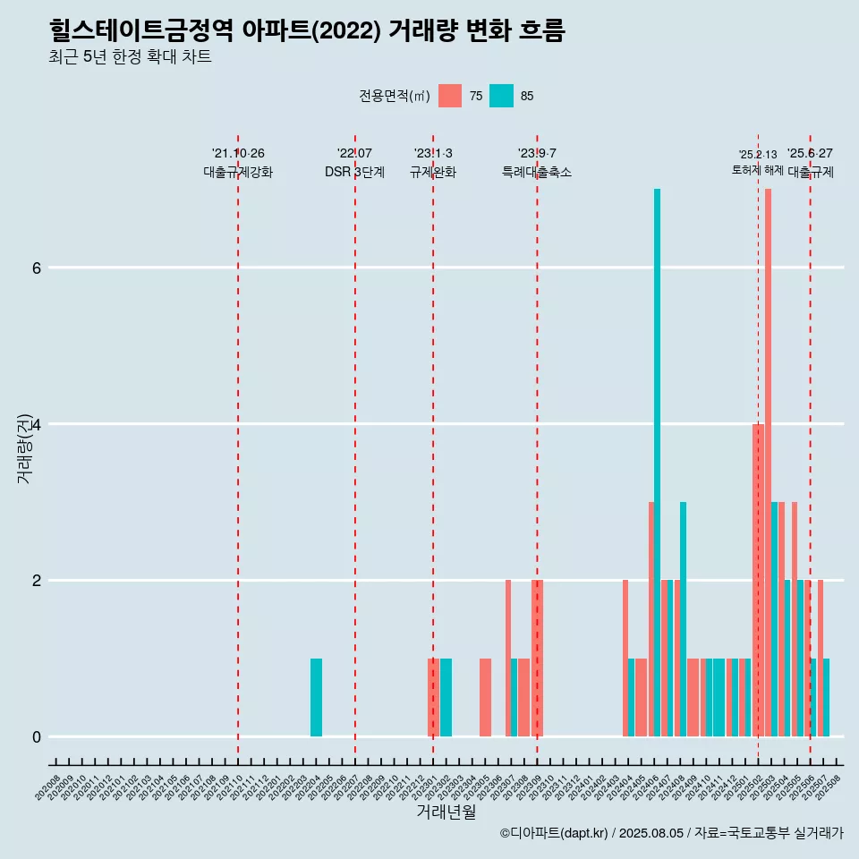 힐스테이트금정역 아파트(2022) 거래량 변화 흐름