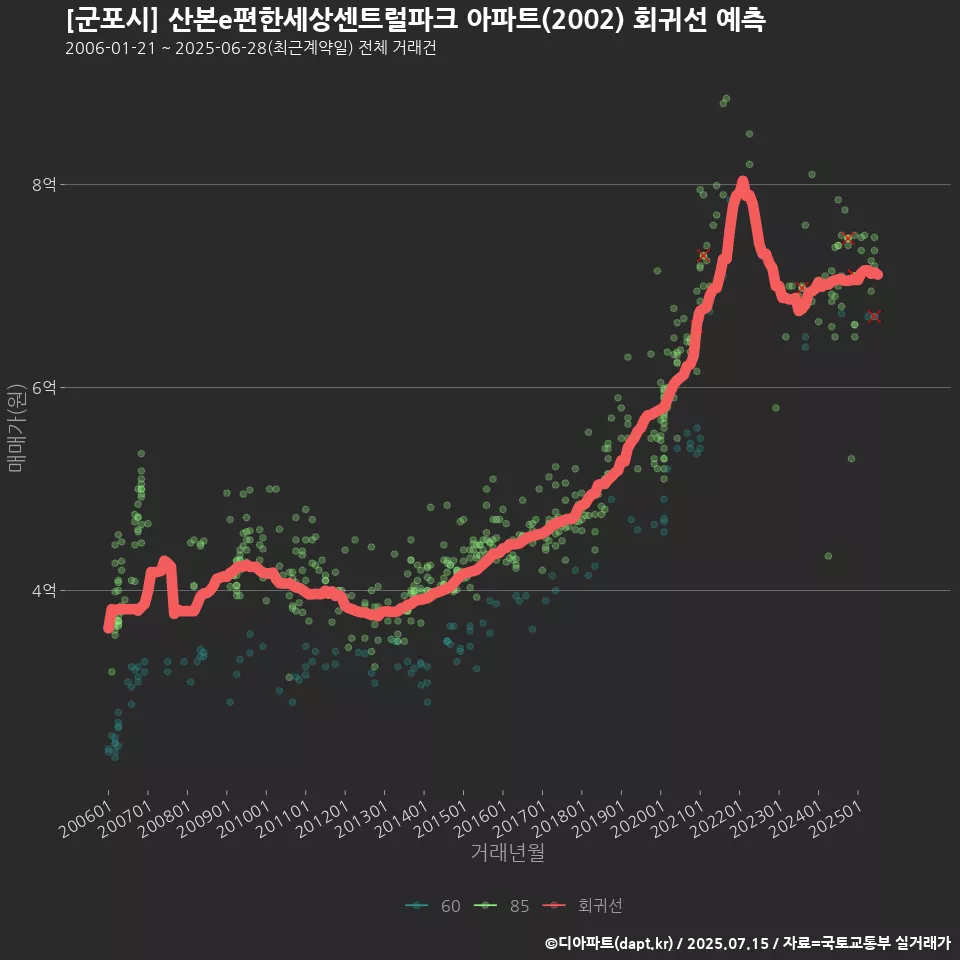 [군포시] 산본e편한세상센트럴파크 아파트(2002) 회귀선 예측