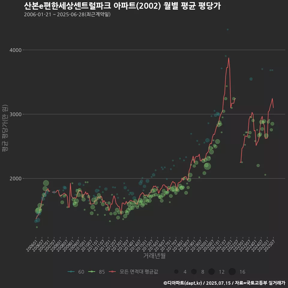 산본e편한세상센트럴파크 아파트(2002) 월별 평균 평당가