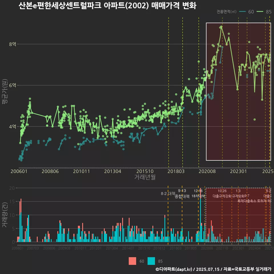 산본e편한세상센트럴파크 아파트(2002) 매매가격 변화