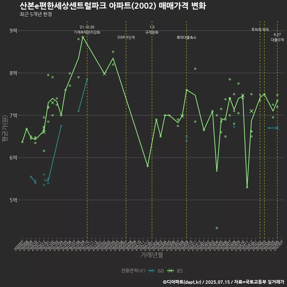 산본e편한세상센트럴파크 아파트(2002) 매매가격 변화