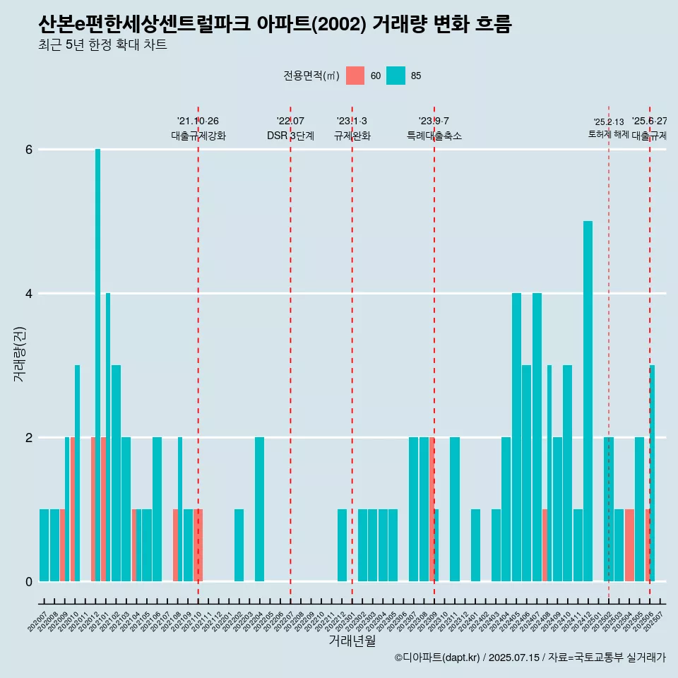 산본e편한세상센트럴파크 아파트(2002) 거래량 변화 흐름