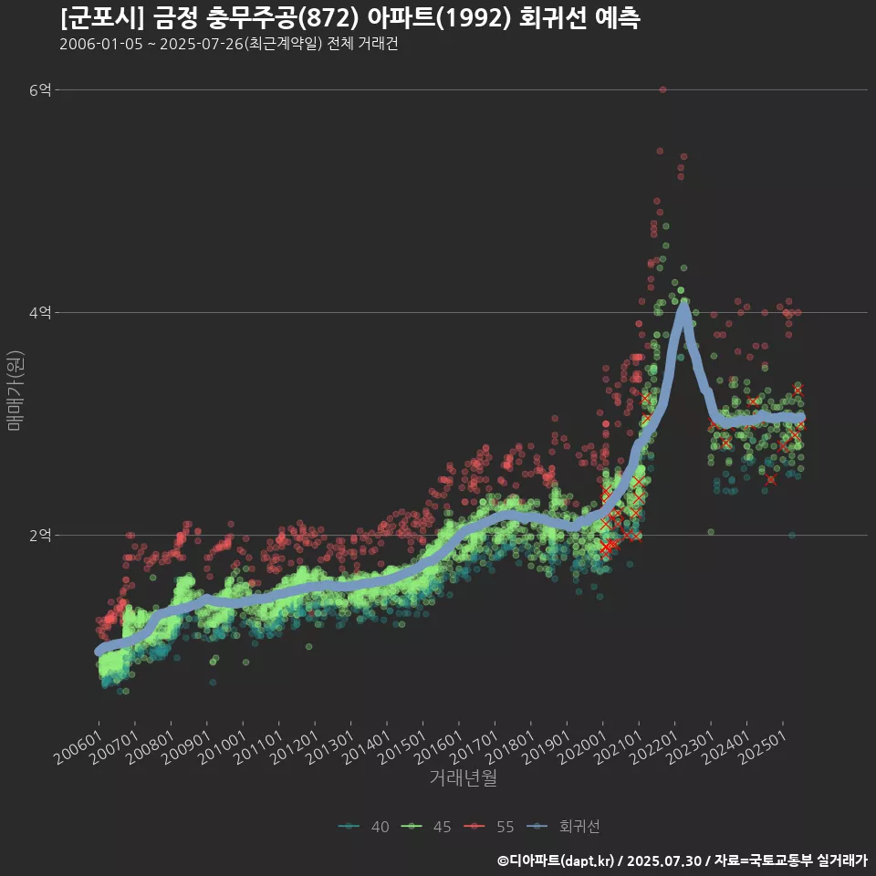 [군포시] 금정 충무주공(872) 아파트(1992) 회귀선 예측
