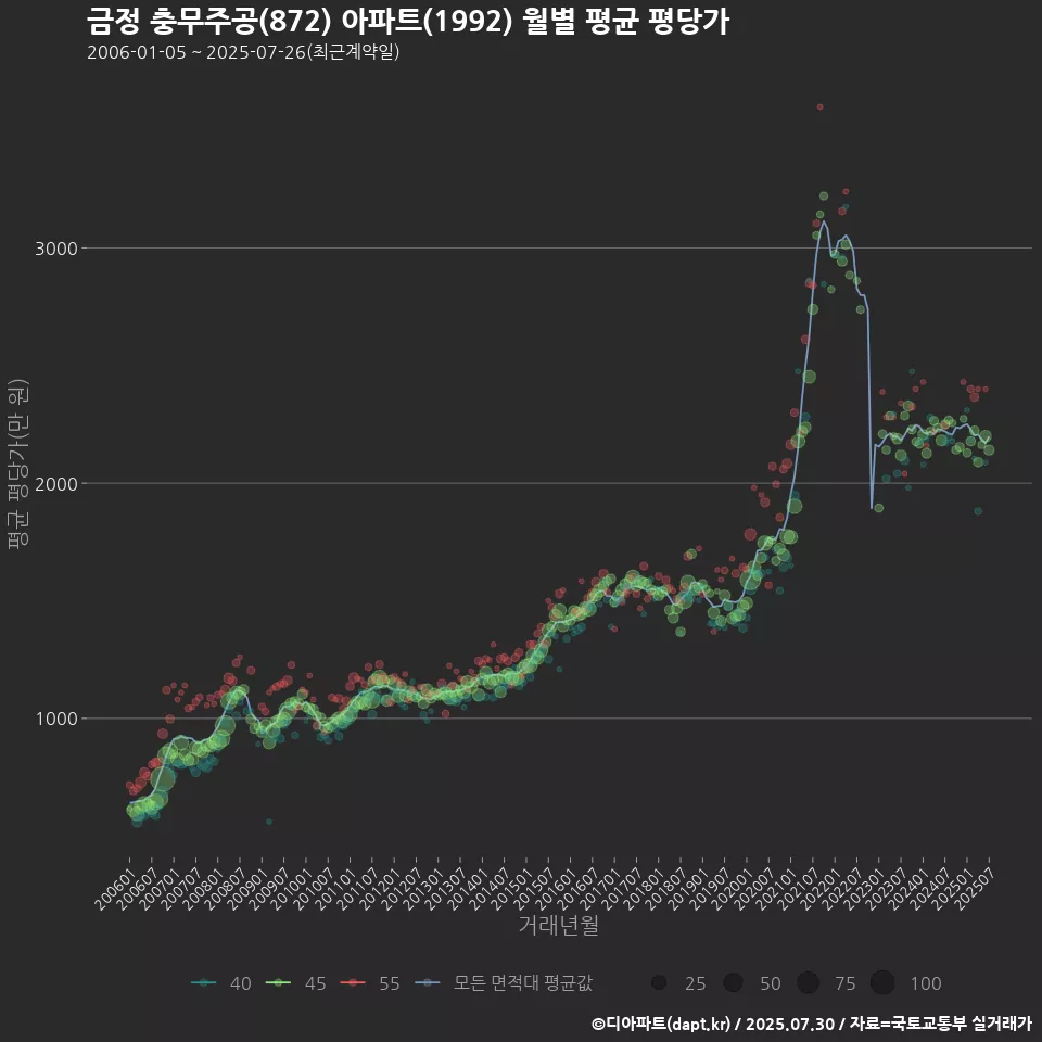 금정 충무주공(872) 아파트(1992) 월별 평균 평당가