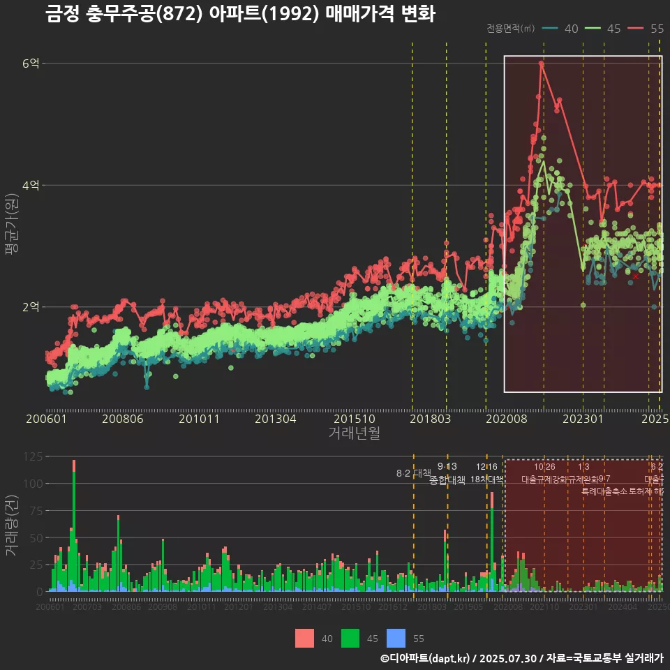 금정 충무주공(872) 아파트(1992) 매매가격 변화