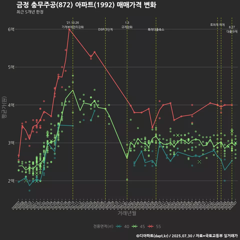 금정 충무주공(872) 아파트(1992) 매매가격 변화