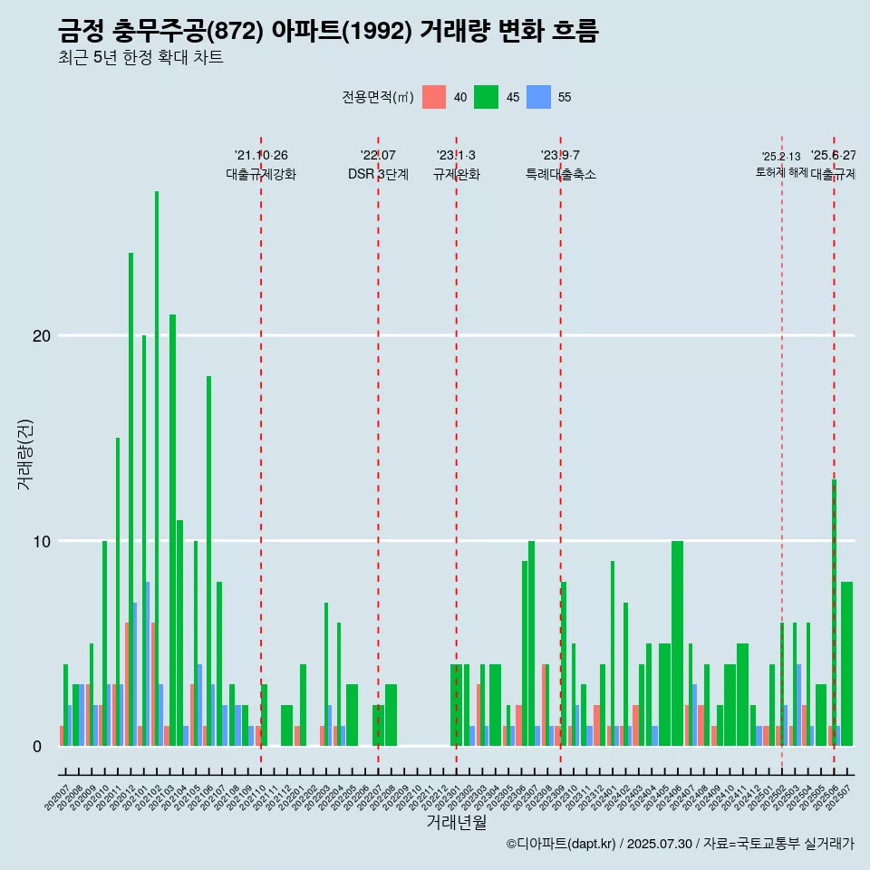 금정 충무주공(872) 아파트(1992) 거래량 변화 흐름