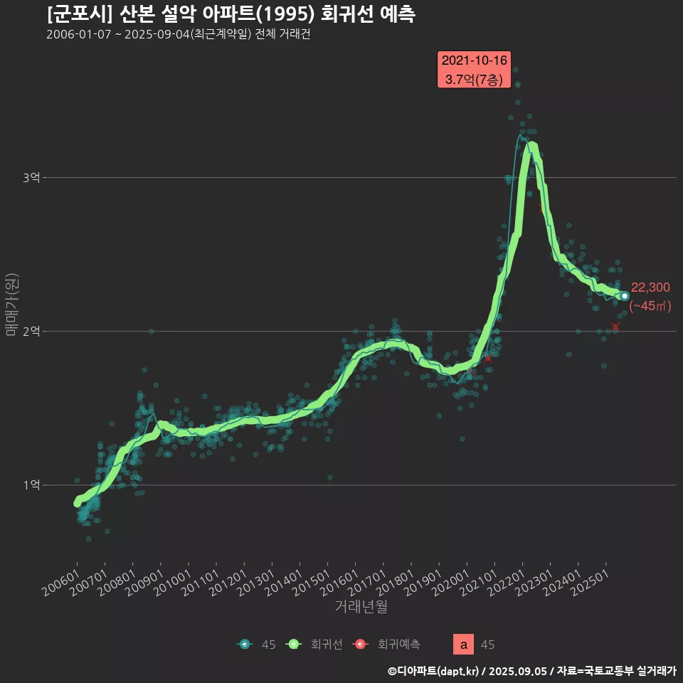 [군포시] 산본 설악 아파트(1995) 회귀선 예측
