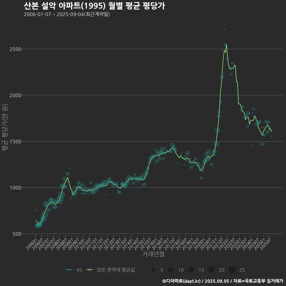 산본 설악 아파트(1995) 월별 평균 평당가