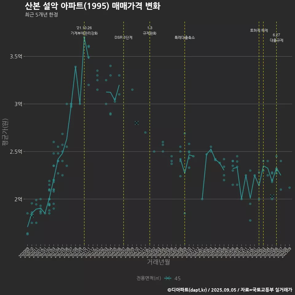 산본 설악 아파트(1995) 매매가격 변화