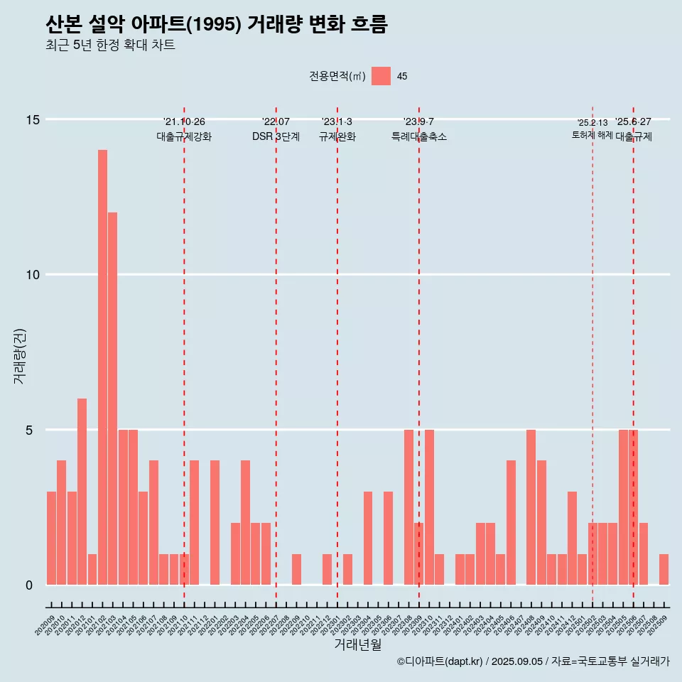산본 설악 아파트(1995) 거래량 변화 흐름