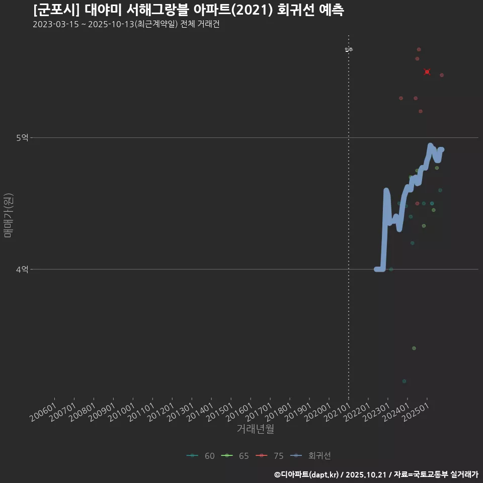[군포시] 대야미 서해그랑블 아파트(2021) 회귀선 예측