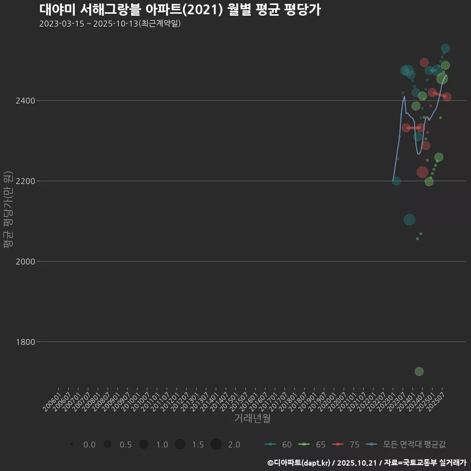 대야미 서해그랑블 아파트(2021) 월별 평균 평당가