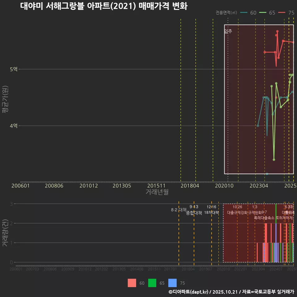 대야미 서해그랑블 아파트(2021) 매매가격 변화
