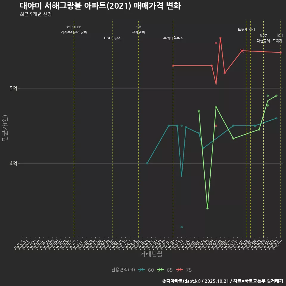 대야미 서해그랑블 아파트(2021) 매매가격 변화