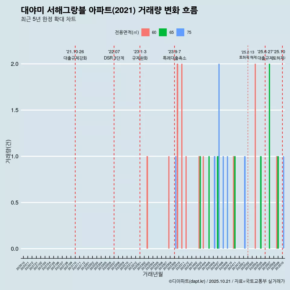 대야미 서해그랑블 아파트(2021) 거래량 변화 흐름
