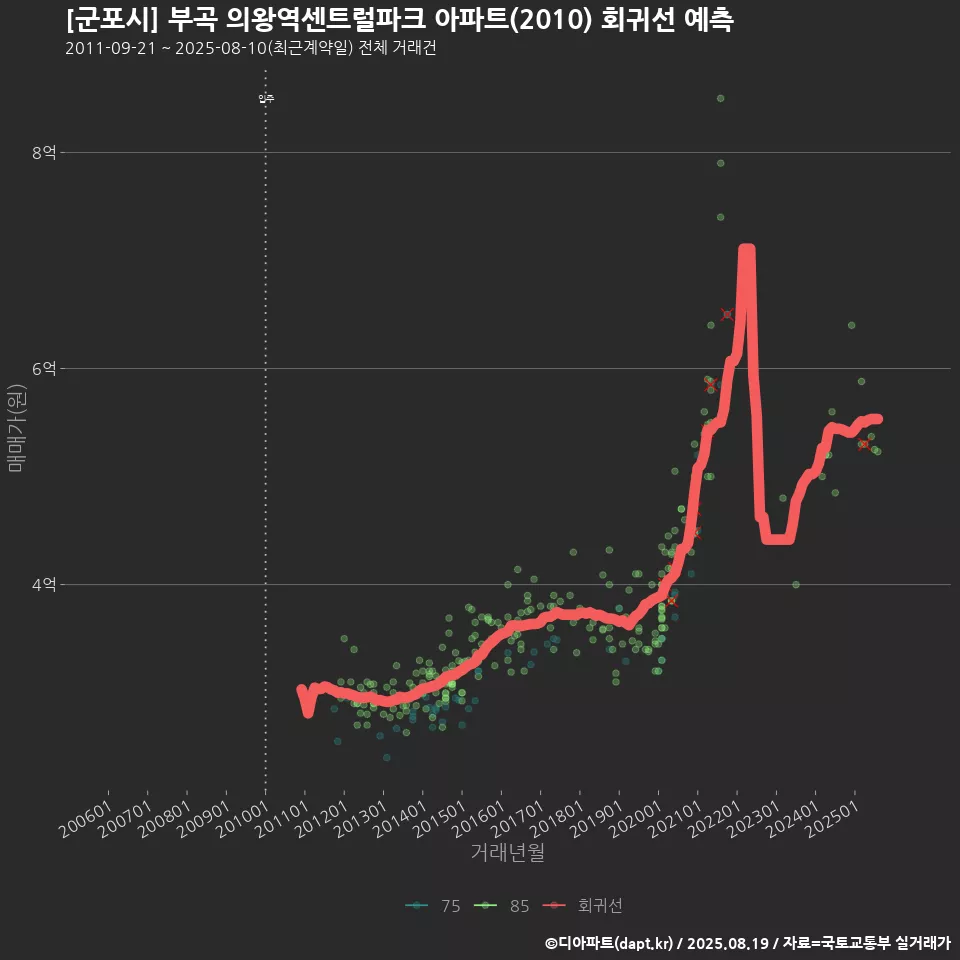 [군포시] 부곡 의왕역센트럴파크 아파트(2010) 회귀선 예측