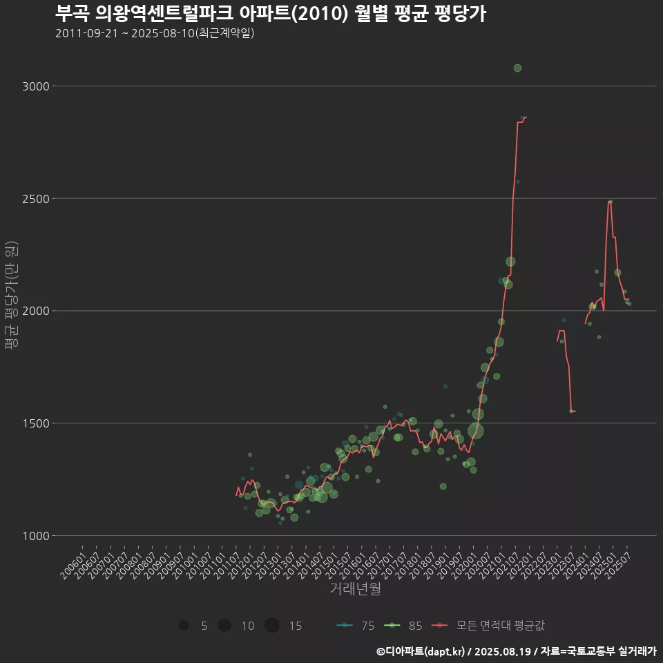 부곡 의왕역센트럴파크 아파트(2010) 월별 평균 평당가