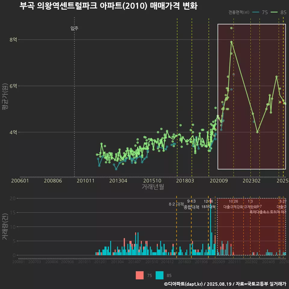 부곡 의왕역센트럴파크 아파트(2010) 매매가격 변화
