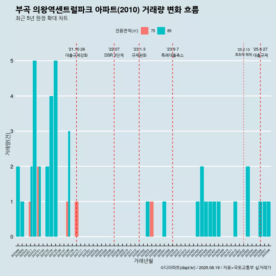 부곡 의왕역센트럴파크 아파트(2010) 거래량 변화 흐름