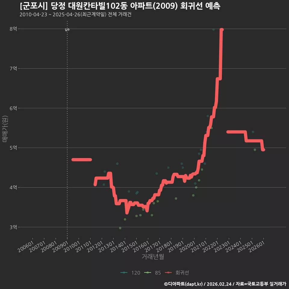 [군포시] 당정 대원칸타빌102동 아파트(2009) 회귀선 예측