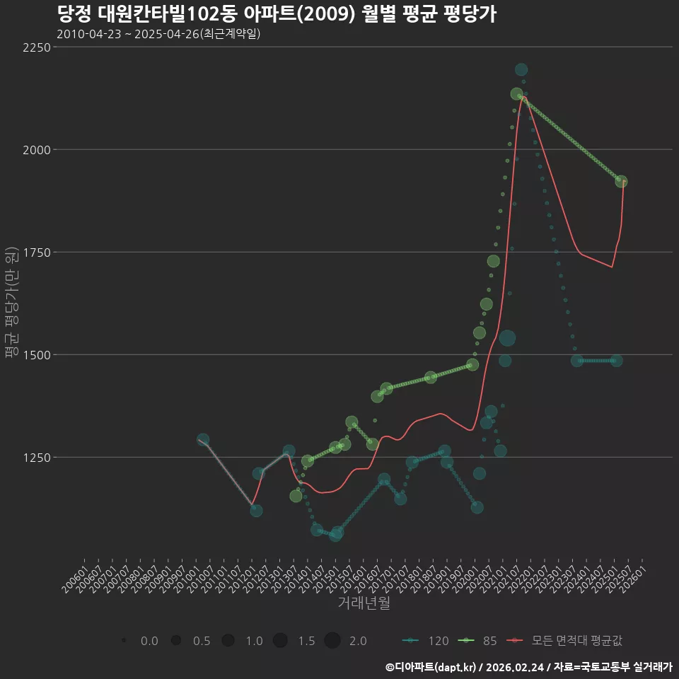 당정 대원칸타빌102동 아파트(2009) 월별 평균 평당가