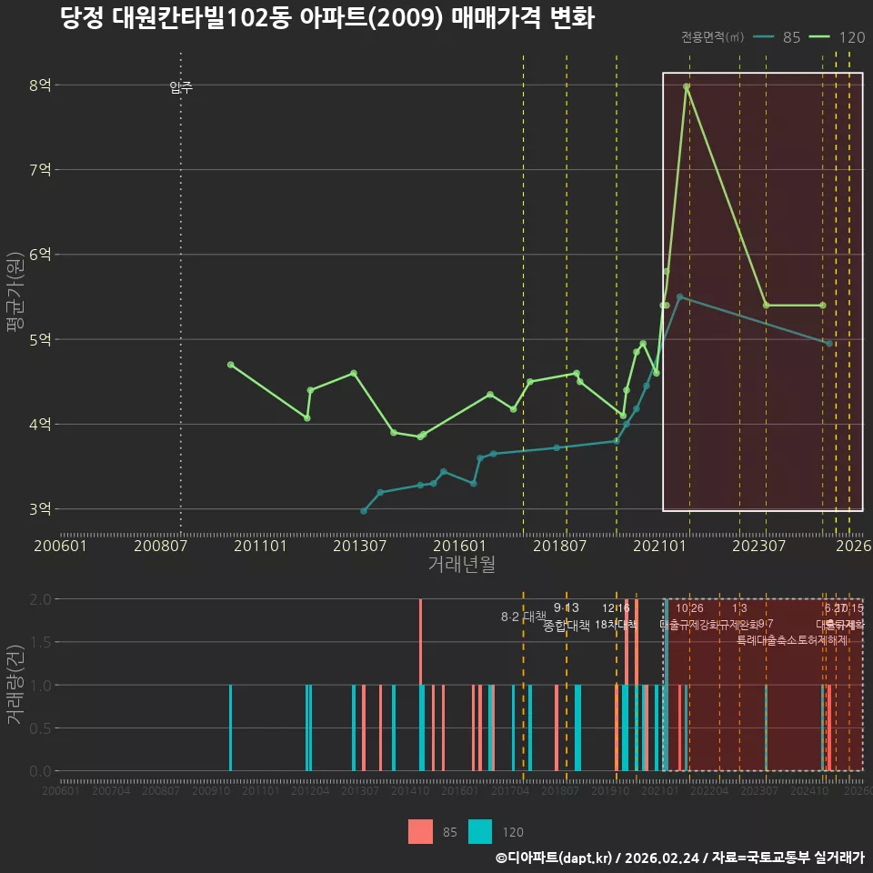 당정 대원칸타빌102동 아파트(2009) 매매가격 변화