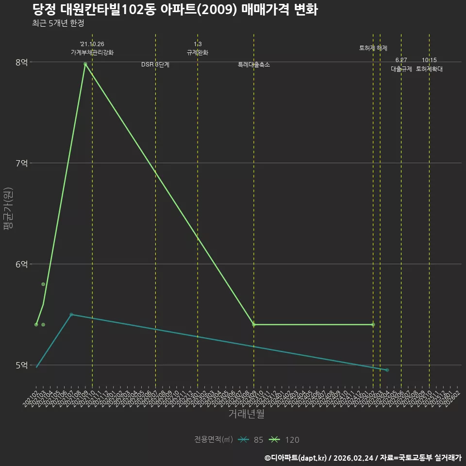 당정 대원칸타빌102동 아파트(2009) 매매가격 변화