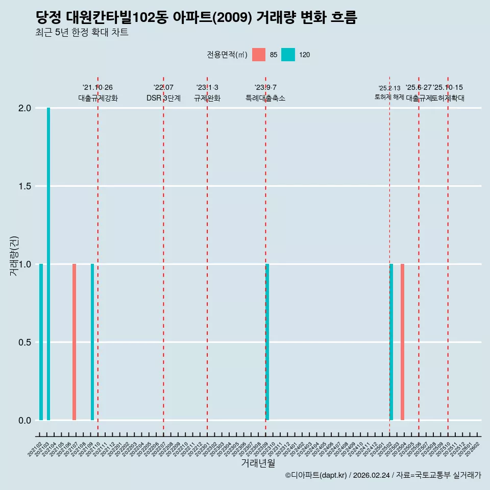 당정 대원칸타빌102동 아파트(2009) 거래량 변화 흐름